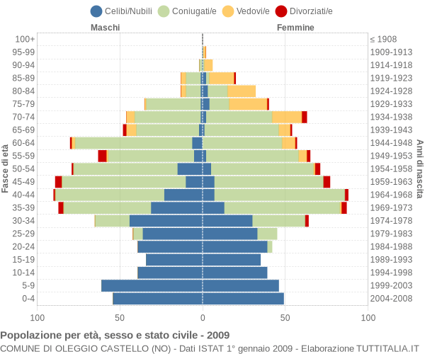 Grafico Popolazione per età, sesso e stato civile Comune di Oleggio Castello (NO)