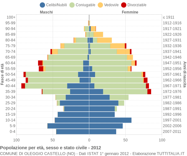 Grafico Popolazione per età, sesso e stato civile Comune di Oleggio Castello (NO)