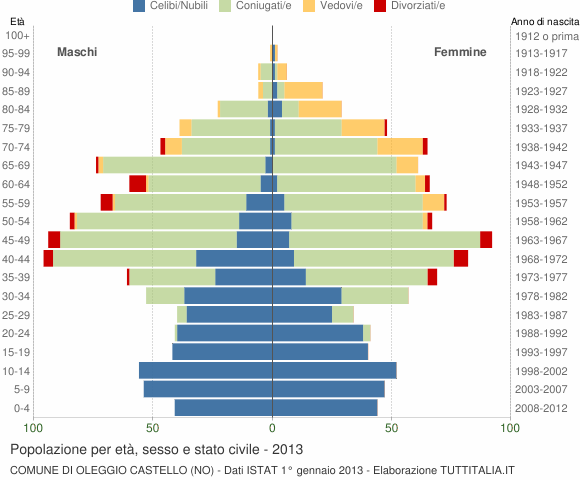 Grafico Popolazione per età, sesso e stato civile Comune di Oleggio Castello (NO)