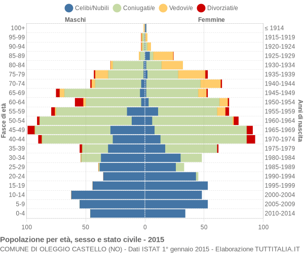 Grafico Popolazione per età, sesso e stato civile Comune di Oleggio Castello (NO)