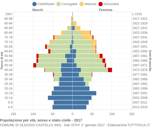 Grafico Popolazione per età, sesso e stato civile Comune di Oleggio Castello (NO)