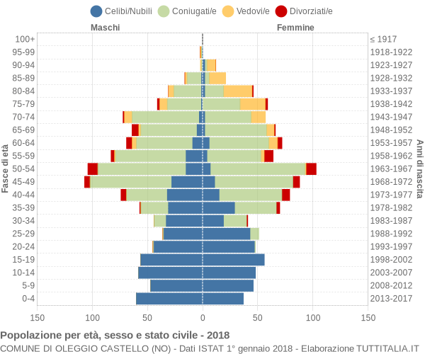 Grafico Popolazione per età, sesso e stato civile Comune di Oleggio Castello (NO)