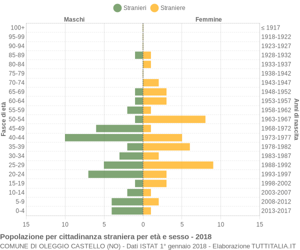 Grafico cittadini stranieri - Oleggio Castello 2018