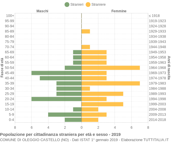 Grafico cittadini stranieri - Oleggio Castello 2019