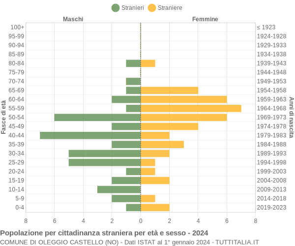 Grafico cittadini stranieri - Oleggio Castello 2024