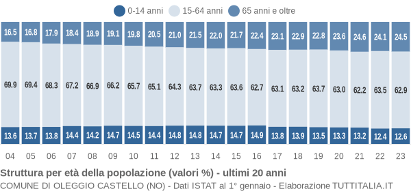 Grafico struttura della popolazione Comune di Oleggio Castello (NO)