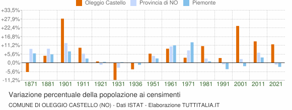 Grafico variazione percentuale della popolazione Comune di Oleggio Castello (NO)