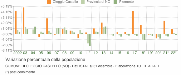 Variazione percentuale della popolazione Comune di Oleggio Castello (NO)