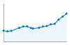 Grafico andamento storico popolazione Comune di Oleggio Castello (NO)