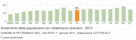 Grafico andamento popolazione stranieri Comune di Pettenasco (NO)