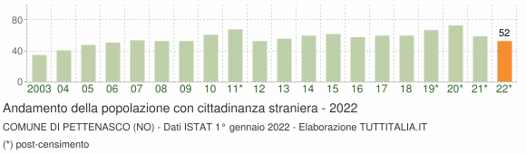 Grafico andamento popolazione stranieri Comune di Pettenasco (NO)