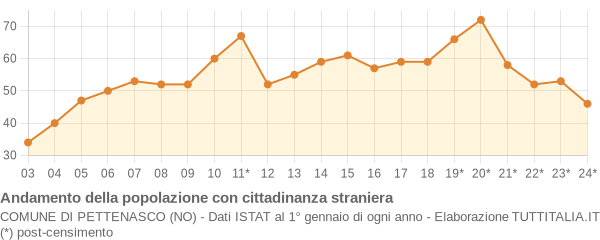 Andamento popolazione stranieri Comune di Pettenasco (NO)