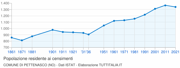 Grafico andamento storico popolazione Comune di Pettenasco (NO)