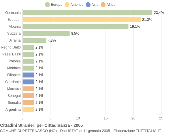 Grafico cittadinanza stranieri - Pettenasco 2005