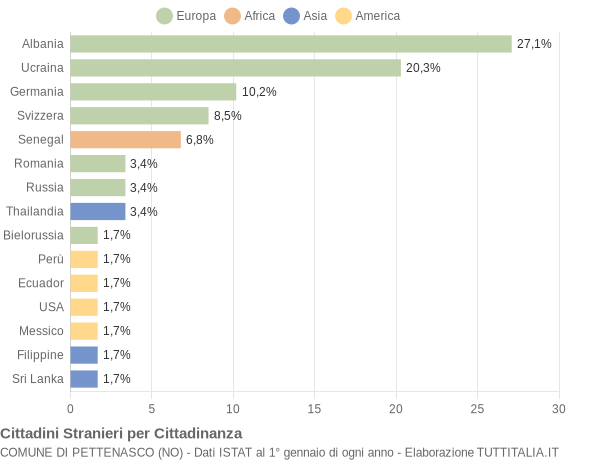 Grafico cittadinanza stranieri - Pettenasco 2014