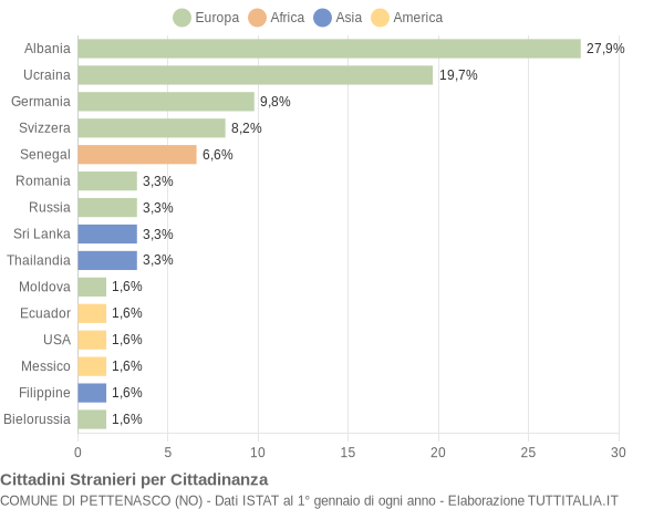 Grafico cittadinanza stranieri - Pettenasco 2015