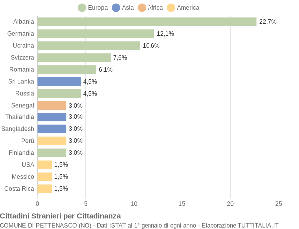 Grafico cittadinanza stranieri - Pettenasco 2019