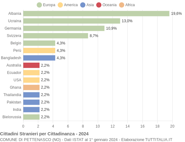 Grafico cittadinanza stranieri - Pettenasco 2024