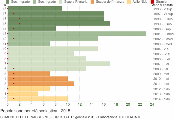Grafico Popolazione in età scolastica - Pettenasco 2015