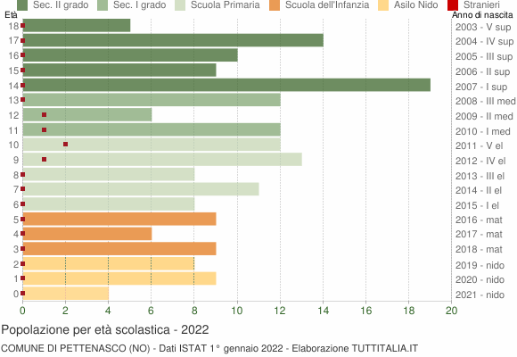 Grafico Popolazione in età scolastica - Pettenasco 2022