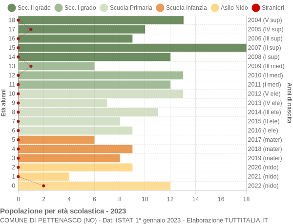 Grafico Popolazione in età scolastica - Pettenasco 2023