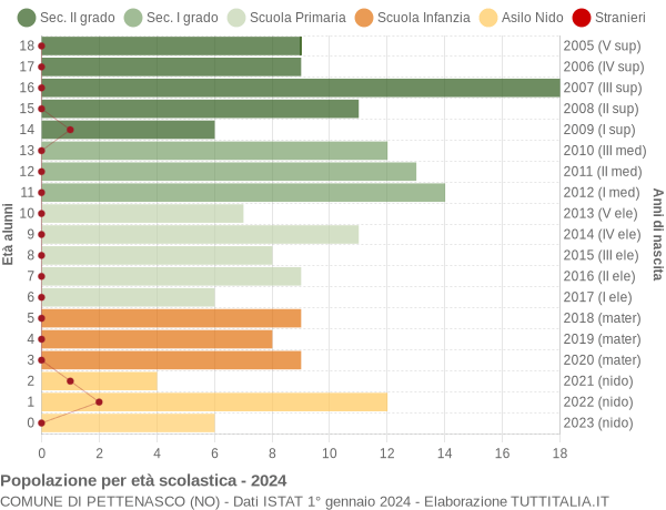 Grafico Popolazione in età scolastica - Pettenasco 2024