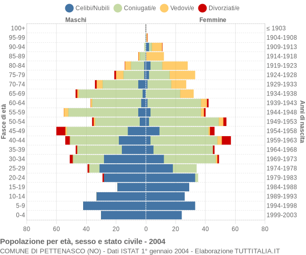 Grafico Popolazione per età, sesso e stato civile Comune di Pettenasco (NO)