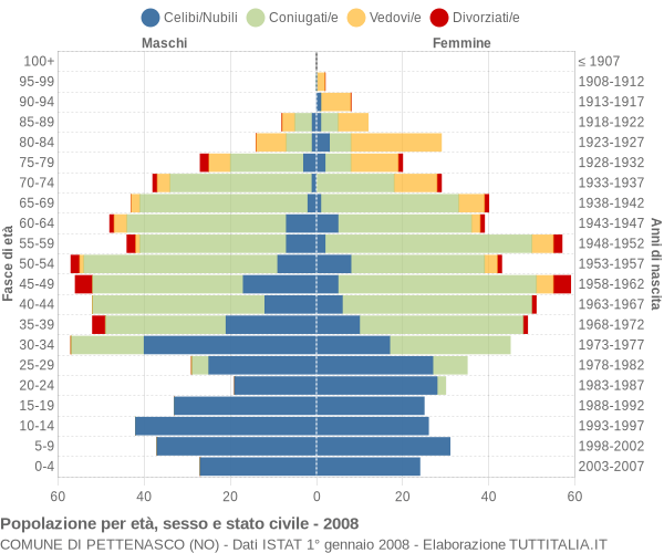 Grafico Popolazione per età, sesso e stato civile Comune di Pettenasco (NO)