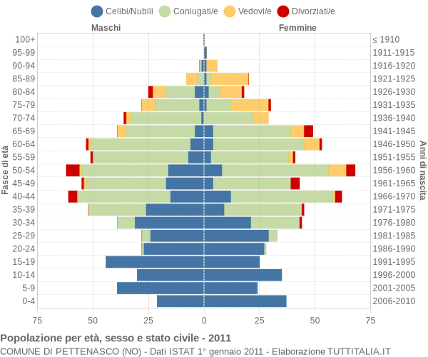 Grafico Popolazione per età, sesso e stato civile Comune di Pettenasco (NO)