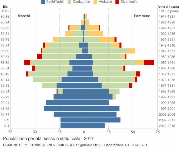 Grafico Popolazione per età, sesso e stato civile Comune di Pettenasco (NO)