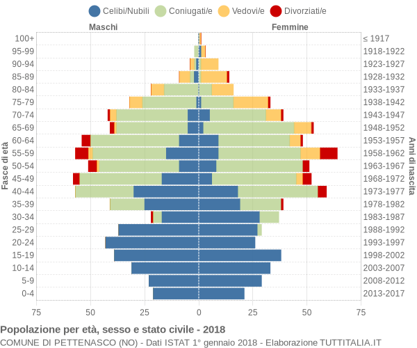 Grafico Popolazione per età, sesso e stato civile Comune di Pettenasco (NO)