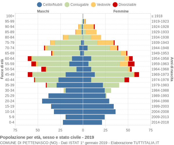 Grafico Popolazione per età, sesso e stato civile Comune di Pettenasco (NO)