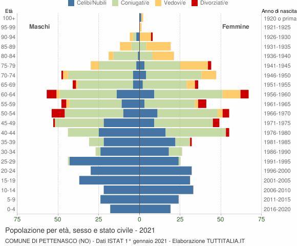 Grafico Popolazione per età, sesso e stato civile Comune di Pettenasco (NO)