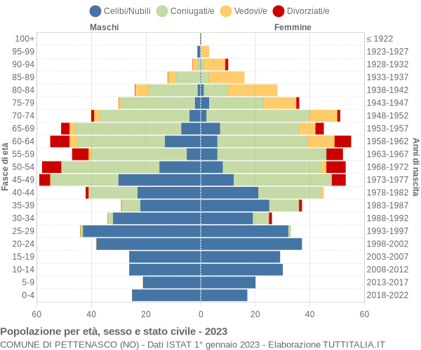 Grafico Popolazione per età, sesso e stato civile Comune di Pettenasco (NO)