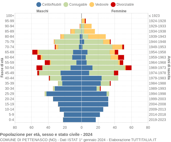 Grafico Popolazione per età, sesso e stato civile Comune di Pettenasco (NO)