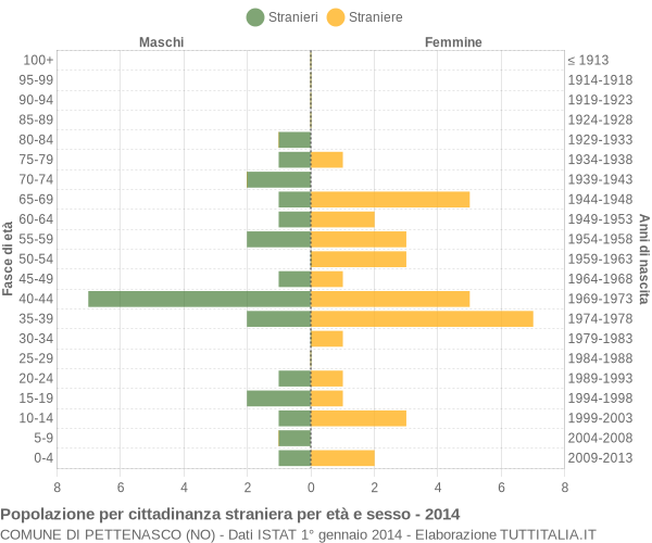 Grafico cittadini stranieri - Pettenasco 2014