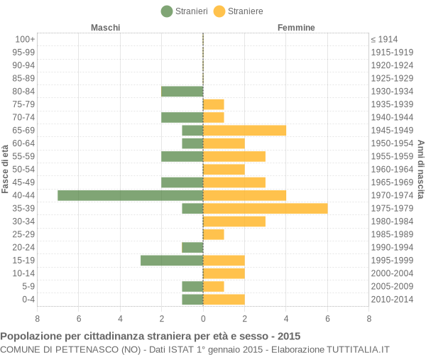 Grafico cittadini stranieri - Pettenasco 2015