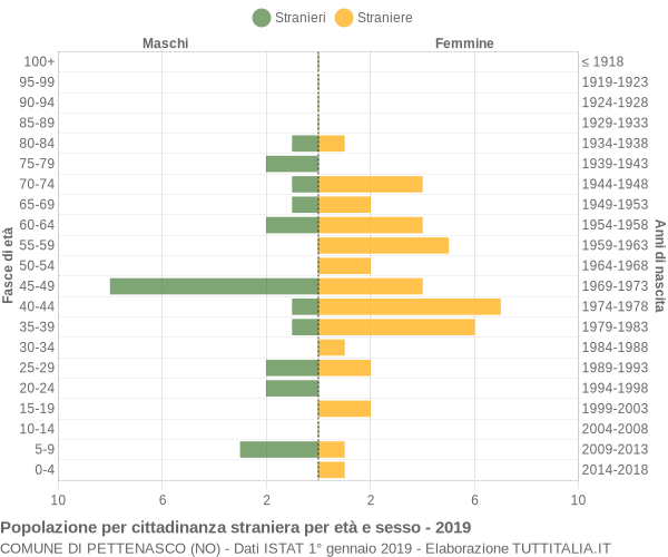 Grafico cittadini stranieri - Pettenasco 2019