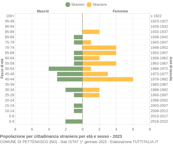 Grafico cittadini stranieri - Pettenasco 2023