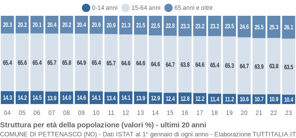 Grafico struttura della popolazione Comune di Pettenasco (NO)