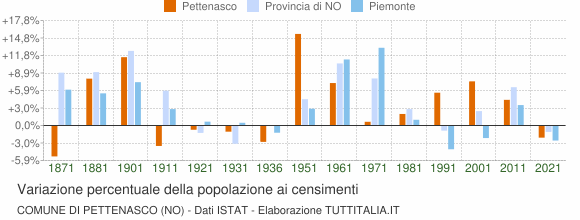 Grafico variazione percentuale della popolazione Comune di Pettenasco (NO)