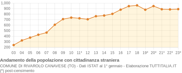 Andamento popolazione stranieri Comune di Rivarolo Canavese (TO)