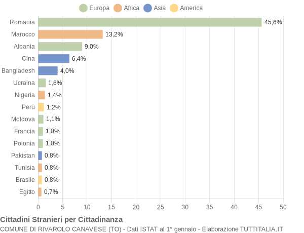 Grafico cittadinanza stranieri - Rivarolo Canavese 2022