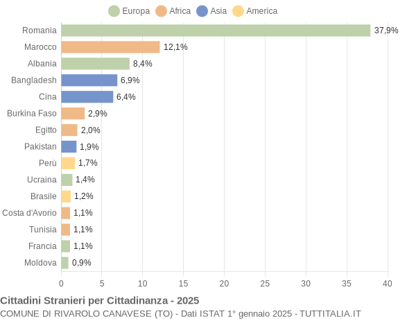 Grafico cittadinanza stranieri - Rivarolo Canavese 2025