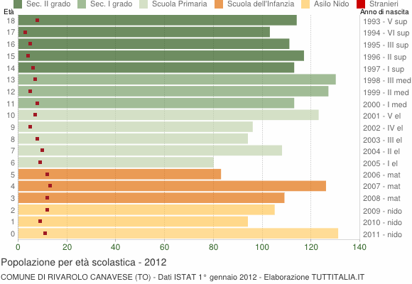 Grafico Popolazione in età scolastica - Rivarolo Canavese 2012