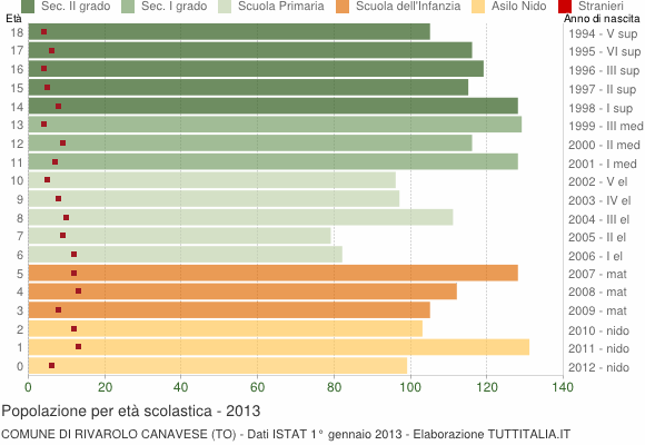 Grafico Popolazione in età scolastica - Rivarolo Canavese 2013
