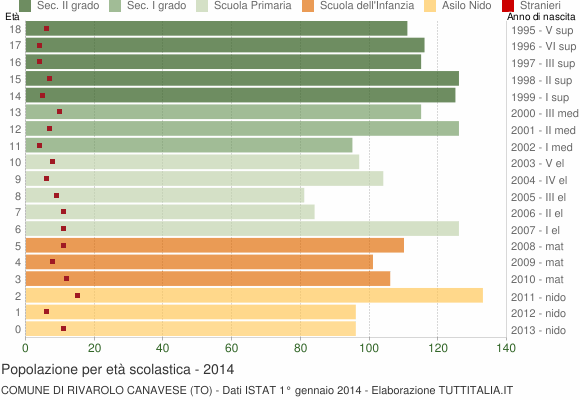 Grafico Popolazione in età scolastica - Rivarolo Canavese 2014