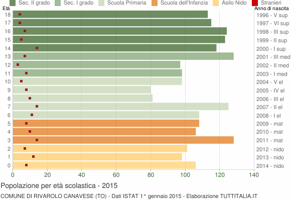 Grafico Popolazione in età scolastica - Rivarolo Canavese 2015