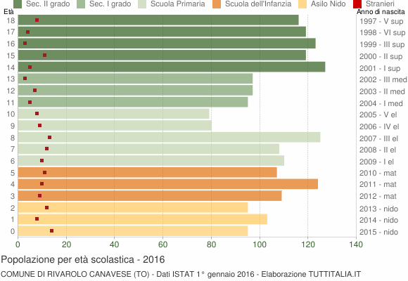 Grafico Popolazione in età scolastica - Rivarolo Canavese 2016