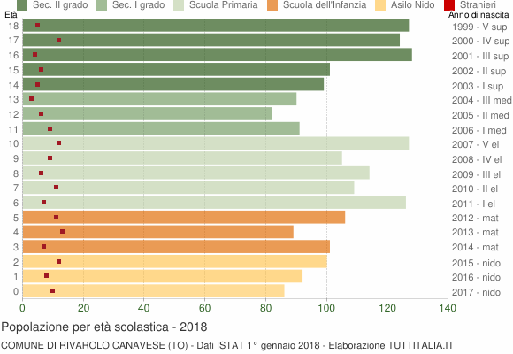 Grafico Popolazione in età scolastica - Rivarolo Canavese 2018